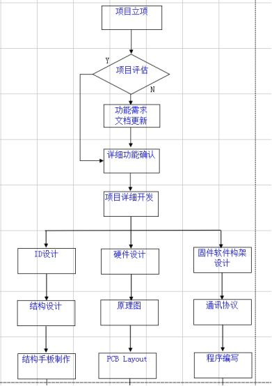 硬件產(chǎn)品開發(fā)總結(jié)（二） 硬件開發(fā)的流程、挑戰(zhàn)與最佳實踐